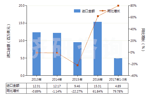 2013-2017年3月中國(guó)其他實(shí)心或半實(shí)心橡膠輪胎、橡膠胎面及橡膠輪胎襯帶(HS40129090)進(jìn)口總額及增速統(tǒng)計(jì)
